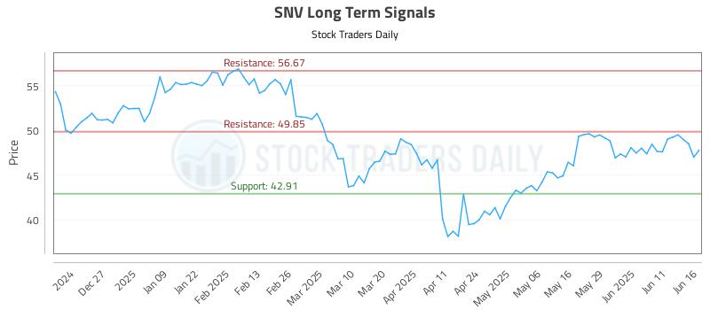 SNV Long Term Analysis for June 17 2025 SNV Long Term Analysis for June 17 2025