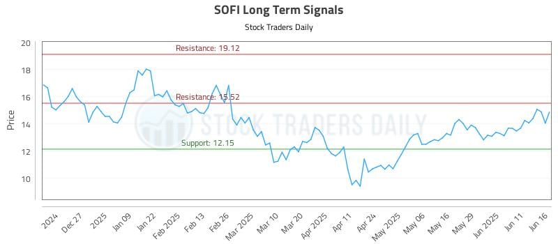 SOFI Long Term Analysis for June 17 2025