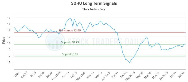 SOHU Long Term Analysis for June 17 2025 SOHU Long Term Analysis for June 17 2025