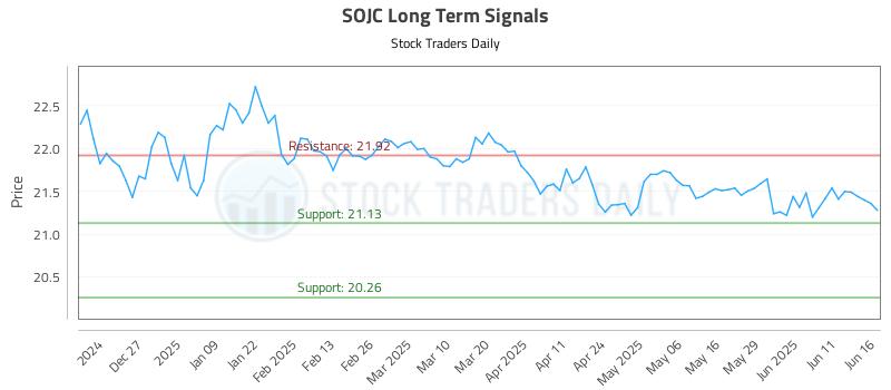 SOJC Long Term Analysis for June 17 2025 SOJC Long Term Analysis for June 17 2025