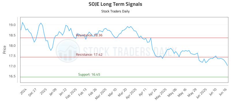 SOJE Long Term Analysis for June 17 2025 SOJE Long Term Analysis for June 17 2025