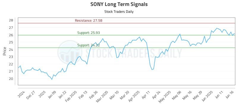 SONY Long Term Analysis for June 17 2025 SONY Long Term Analysis for June 17 2025