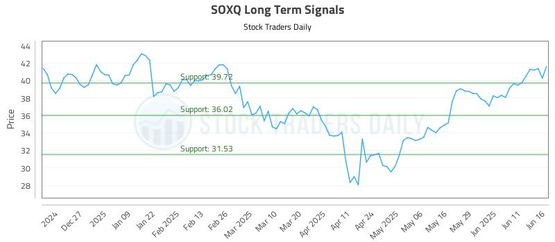 SOXQ Long Term Analysis for June 17 2025