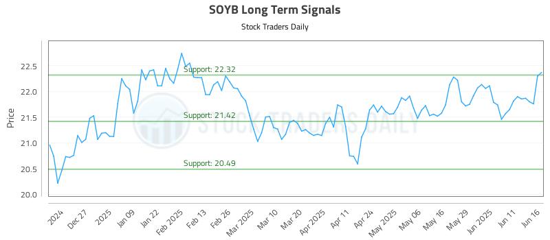 SOYB Long Term Analysis for June 17 2025 SOYB Long Term Analysis for June 17 2025