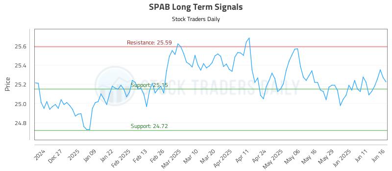 SPAB Long Term Analysis for June 17 2025 SPAB Long Term Analysis for June 17 2025