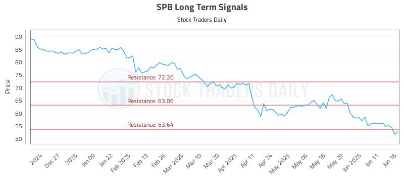 SPB Long Term Analysis for June 17 2025 SPB Long Term Analysis for June 17 2025