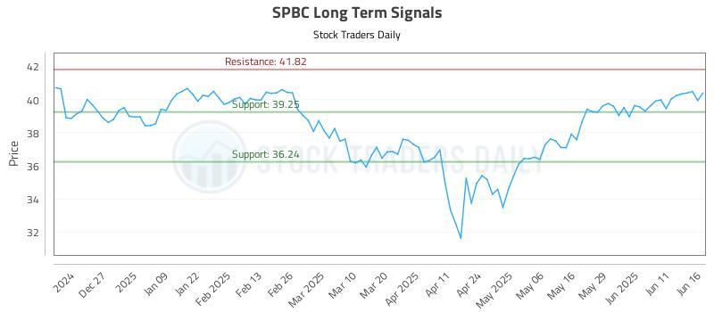 SPBC Long Term Analysis for June 17 2025 SPBC Long Term Analysis for June 17 2025