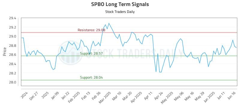SPBO Long Term Analysis for June 17 2025 SPBO Long Term Analysis for June 17 2025