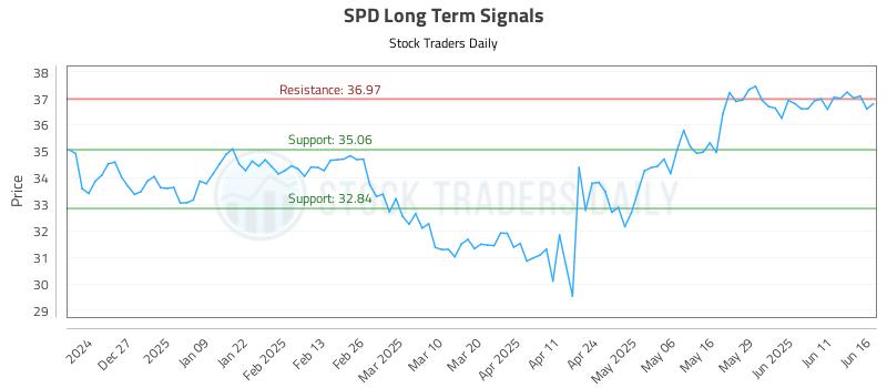 SPD Long Term Analysis for June 17 2025 SPD Long Term Analysis for June 17 2025