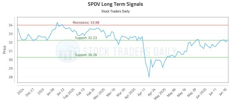 SPDV Long Term Analysis for June 17 2025