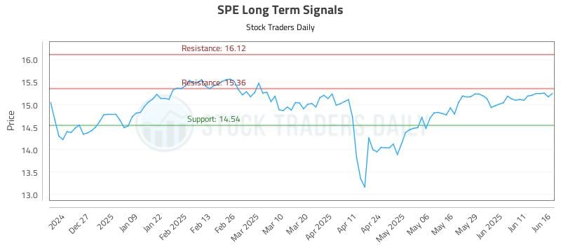 SPE Long Term Analysis for June 17 2025