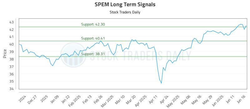 SPEM Long Term Analysis for June 17 2025
