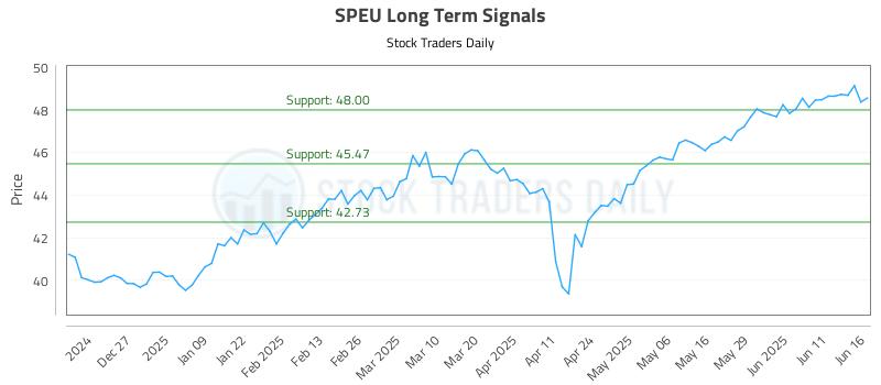 SPEU Long Term Analysis for June 17 2025 SPEU Long Term Analysis for June 17 2025