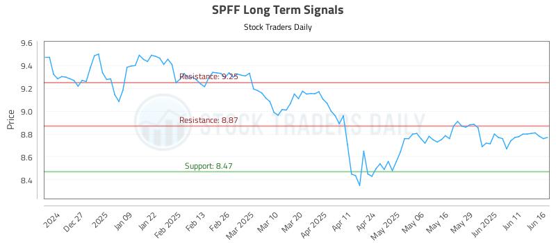 SPFF Long Term Analysis for June 17 2025 SPFF Long Term Analysis for June 17 2025