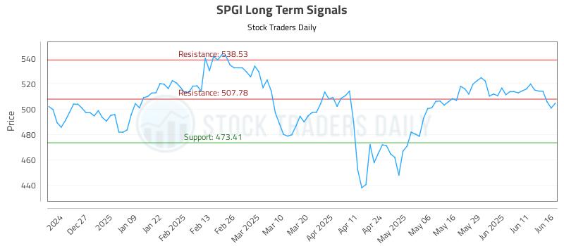 SPGI Long Term Analysis for June 17 2025 SPGI Long Term Analysis for June 17 2025