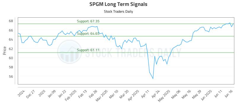 SPGM Long Term Analysis for June 17 2025 SPGM Long Term Analysis for June 17 2025