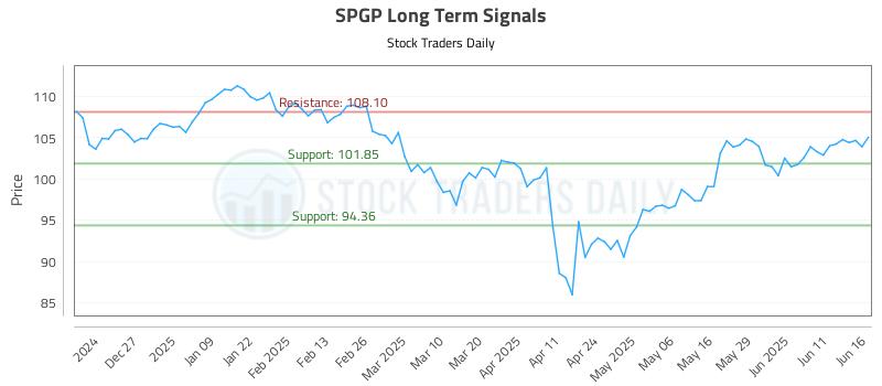 SPGP Long Term Analysis for June 17 2025 SPGP Long Term Analysis for June 17 2025