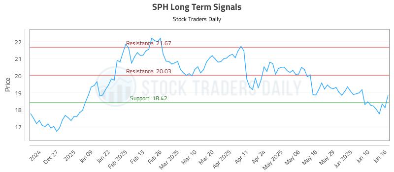 SPH Long Term Analysis for June 17 2025 SPH Long Term Analysis for June 17 2025