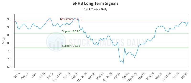 SPHB Long Term Analysis for June 17 2025 SPHB Long Term Analysis for June 17 2025