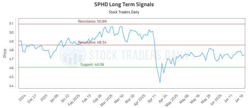 SPHD Long Term Analysis for June 17 2025 SPHD Long Term Analysis for June 17 2025