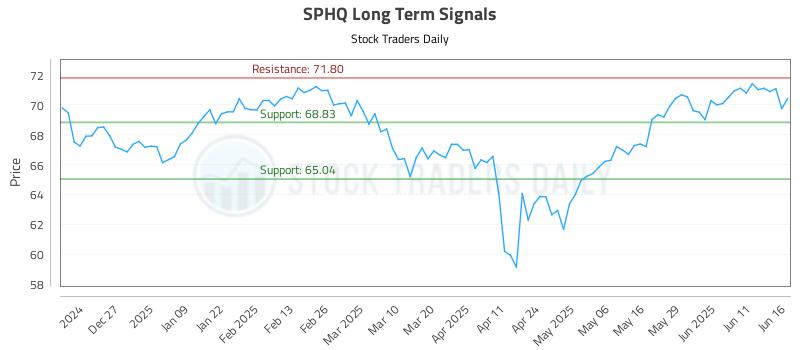 SPHQ Long Term Analysis for June 17 2025 SPHQ Long Term Analysis for June 17 2025