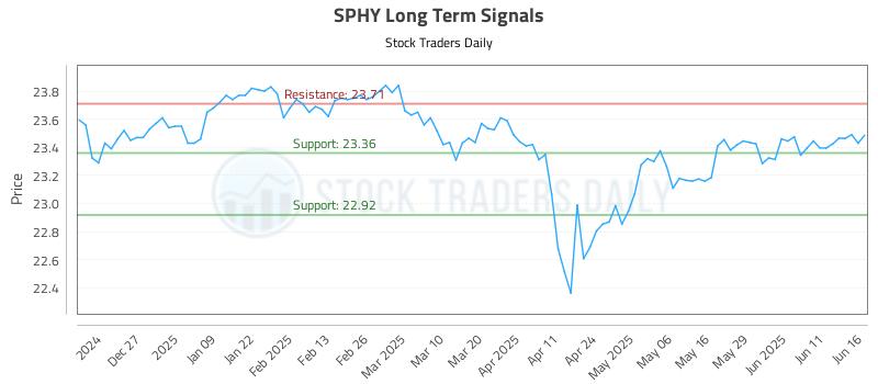 SPHY Long Term Analysis for June 17 2025 SPHY Long Term Analysis for June 17 2025