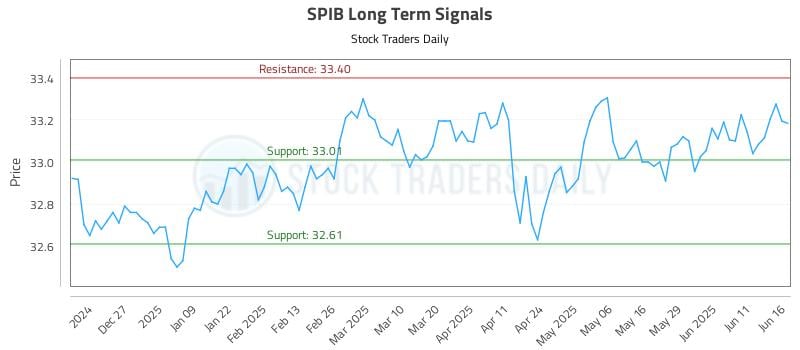 SPIB Long Term Analysis for June 17 2025