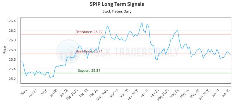 SPIP Long Term Analysis for June 17 2025 SPIP Long Term Analysis for June 17 2025