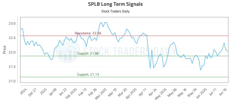 SPLB Long Term Analysis for June 17 2025 SPLB Long Term Analysis for June 17 2025