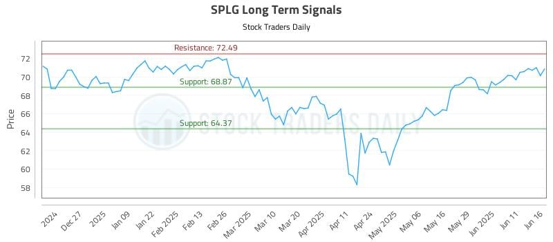SPLG Long Term Analysis for June 17 2025