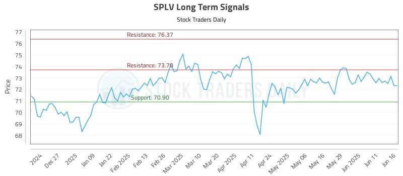 SPLV Long Term Analysis for June 17 2025