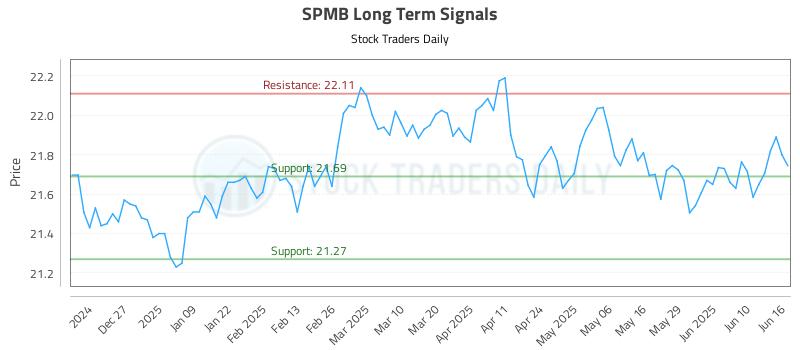 SPMB Long Term Analysis for June 17 2025 SPMB Long Term Analysis for June 17 2025