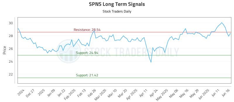 SPNS Long Term Analysis for June 17 2025 SPNS Long Term Analysis for June 17 2025