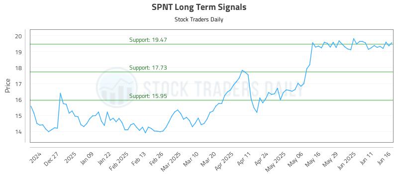 SPNT Long Term Analysis for June 17 2025 SPNT Long Term Analysis for June 17 2025