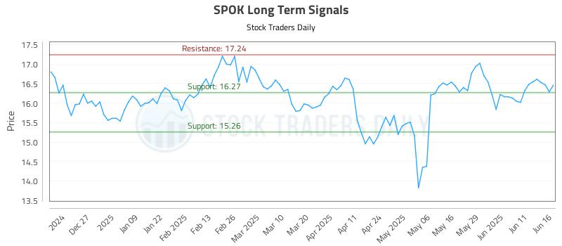 SPOK Long Term Analysis for June 17 2025