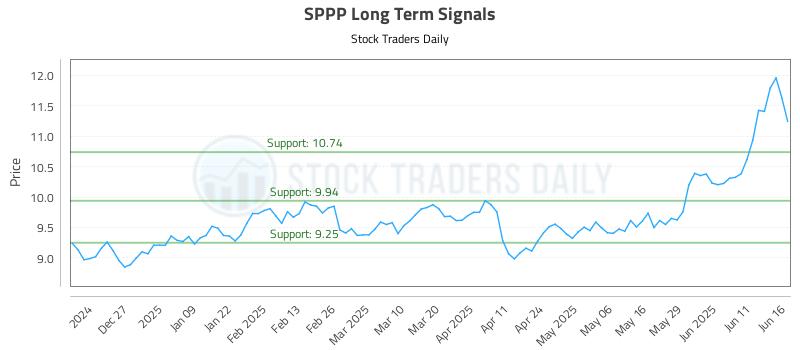 SPPP Long Term Analysis for June 17 2025