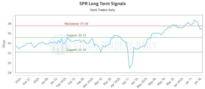 SPR Long Term Analysis for June 17 2025