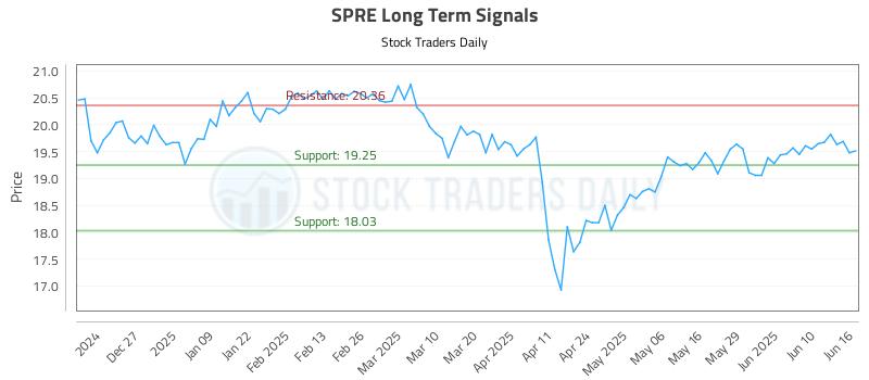 SPRE Long Term Analysis for June 17 2025