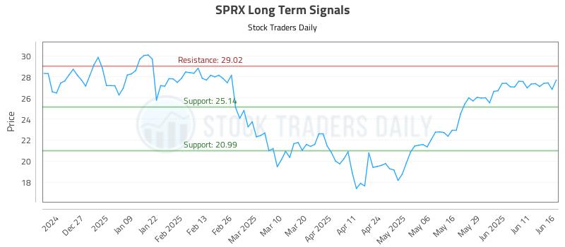 SPRX Long Term Analysis for June 17 2025 SPRX Long Term Analysis for June 17 2025