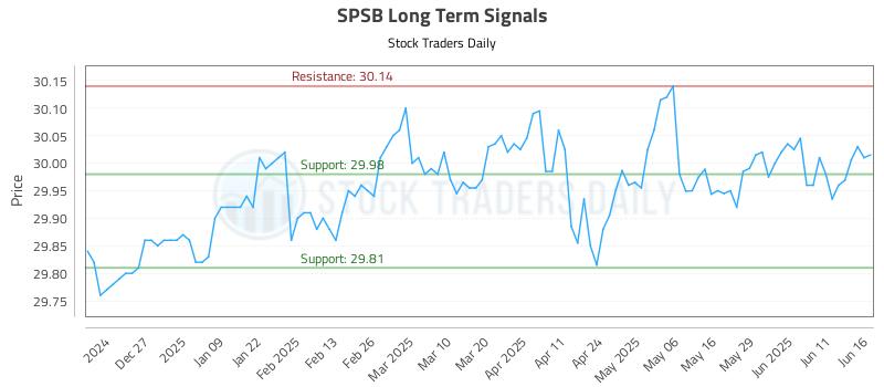 SPSB Long Term Analysis for June 17 2025 SPSB Long Term Analysis for June 17 2025
