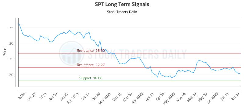 SPT Long Term Analysis for June 17 2025 SPT Long Term Analysis for June 17 2025