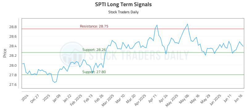 SPTI Long Term Analysis for June 17 2025 SPTI Long Term Analysis for June 17 2025