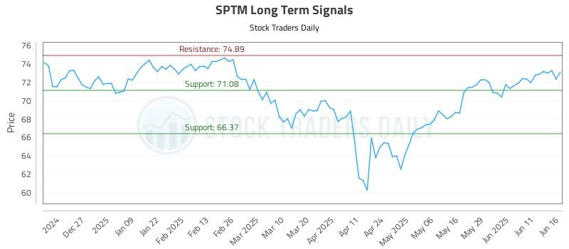 SPTM Long Term Analysis for June 17 2025 SPTM Long Term Analysis for June 17 2025