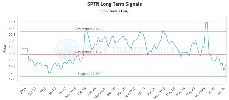 SPTN Long Term Analysis for June 17 2025 SPTN Long Term Analysis for June 17 2025