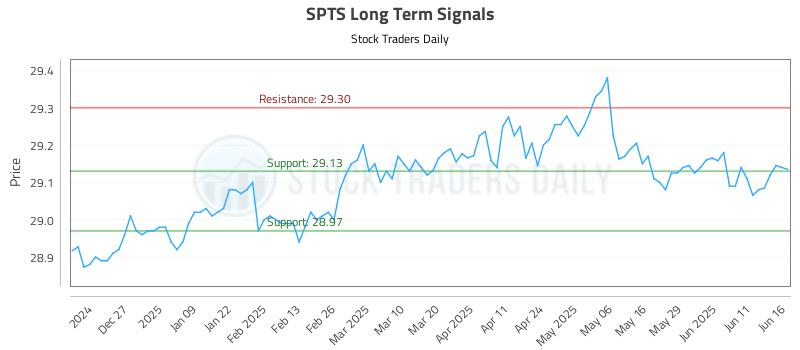 SPTS Long Term Analysis for June 17 2025 SPTS Long Term Analysis for June 17 2025