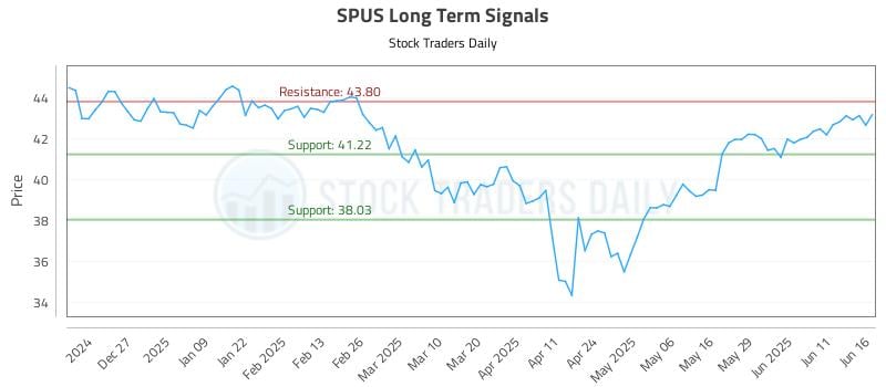 SPUS Long Term Analysis for June 17 2025 SPUS Long Term Analysis for June 17 2025
