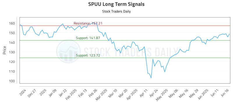 SPUU Long Term Analysis for June 17 2025