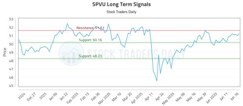 SPVU Long Term Analysis for June 17 2025 SPVU Long Term Analysis for June 17 2025
