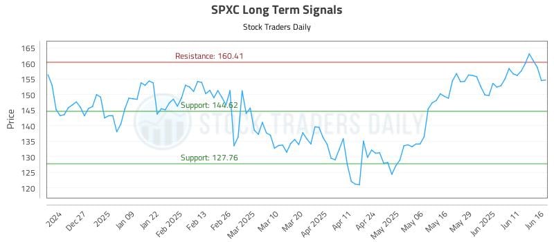 SPXC Long Term Analysis for June 17 2025 SPXC Long Term Analysis for June 17 2025