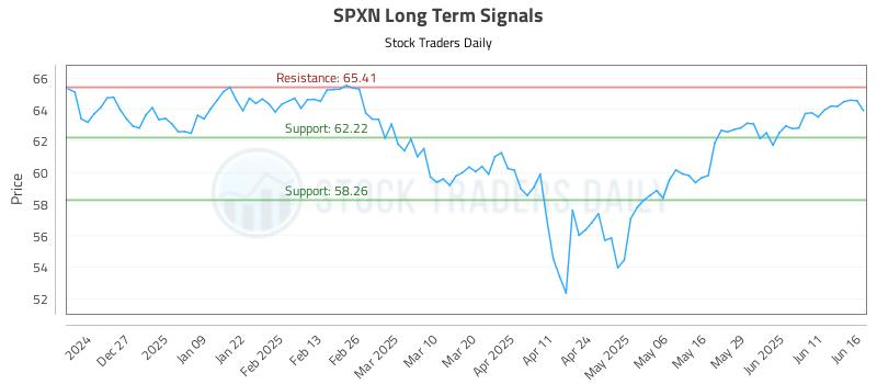 SPXN Long Term Analysis for June 17 2025 SPXN Long Term Analysis for June 17 2025